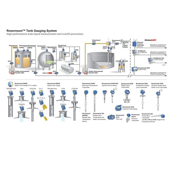 罗斯蒙特™ 2240S 多点输入温度变送器
