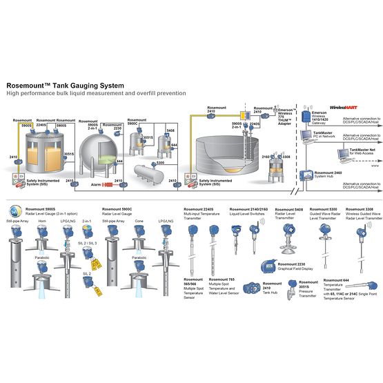 罗斯蒙特™ 5900C 雷达液位计
